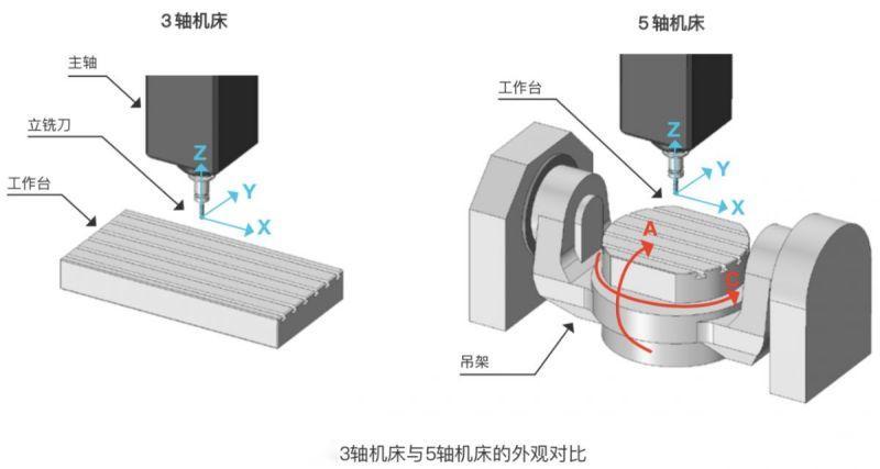 五轴加工与三轴加工的区别：三轴还是五轴？选对加工方式！